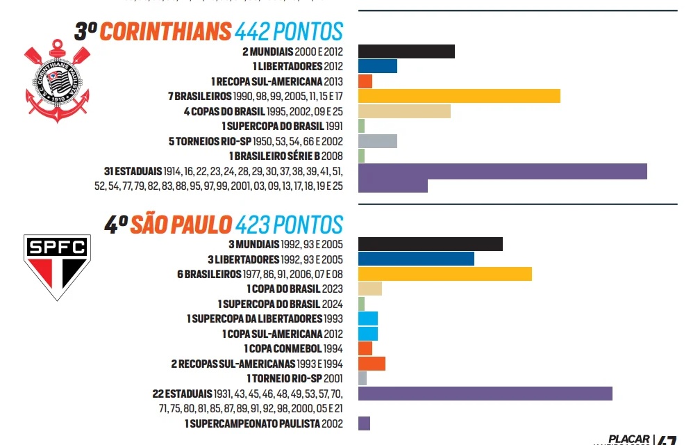 JulioJamesJJ's tweet image. Um ponto importante desse ranking da Placar é que a revista tem a coragem de chamar Taça Brasil e Robertão pelo que de fato são: Taça Brasil e Robertão.

Fax é Fax!

placar.com.br/colunas/rankin…