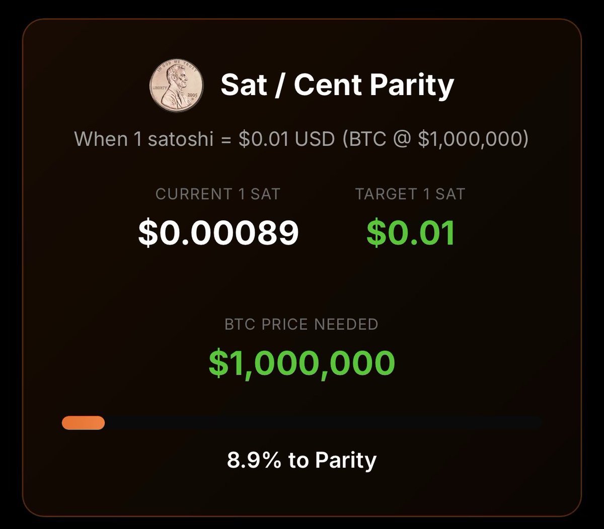 🟠 Sat Cent Parity Progress (1 sat = 0.00089¢) 🟧⬜⬜⬜⬜⬜⬜⬜⬜⬜ 8.9% When 1 sat  = 1¢, Bitcoin = $1 million.