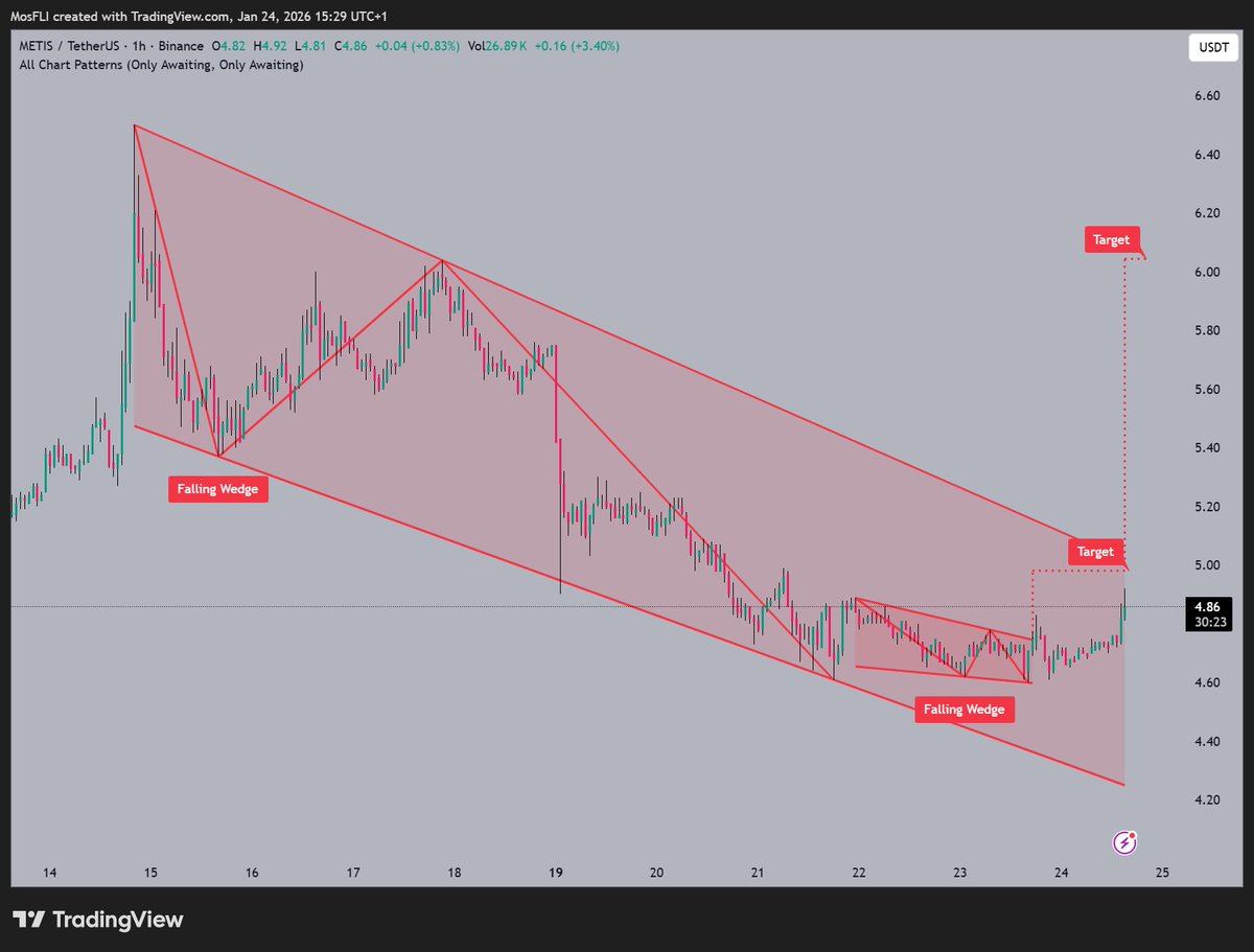 METIS forming a bullish pattern 📷 with a Falling Wedge, @MetisL2 notes  potential breakout 📷 as price targets $5.80 if momentum holds strong. # METIS #METISUSDT #crypto #bullish #chartpattern