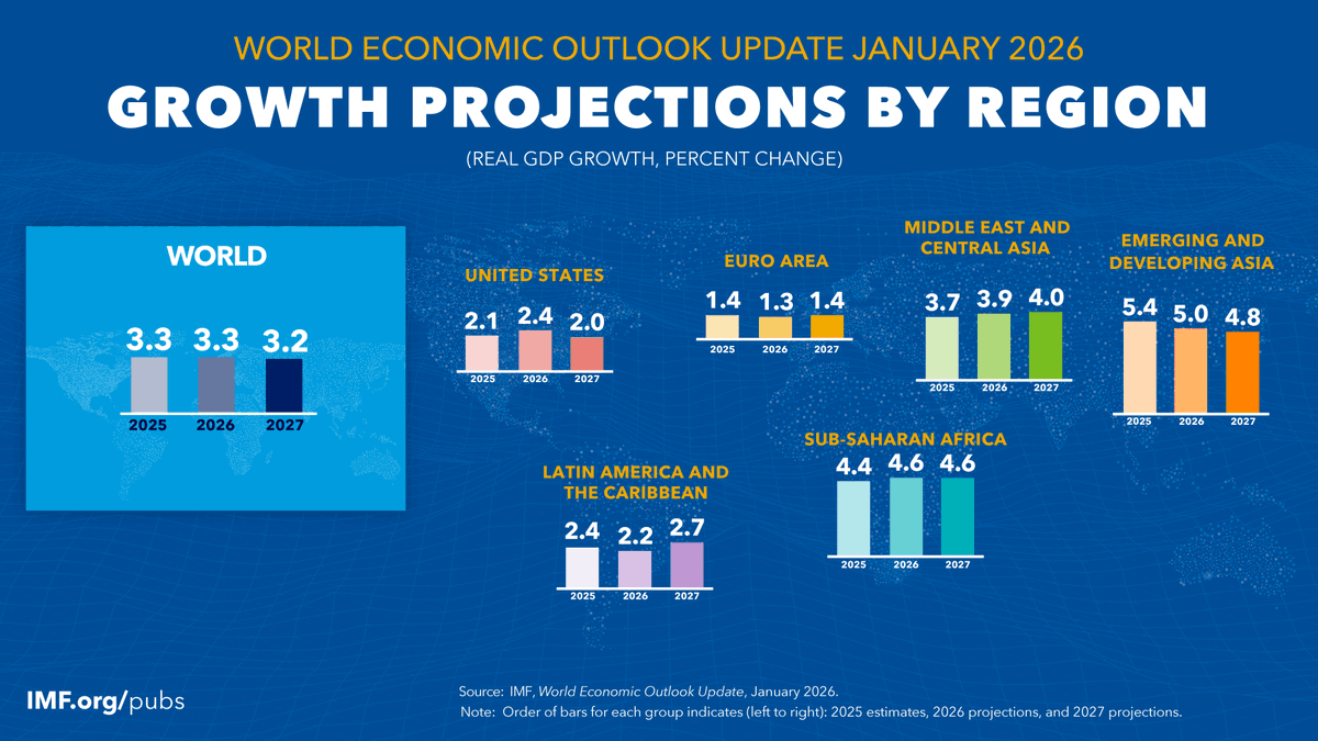 IMF tweet media