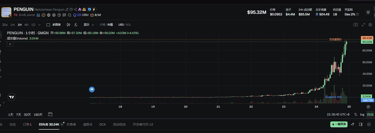 PENGUIN 一战 BSC集体沉默 也上了sol的alpha
过年这段时间还以为bsc能出大牛，结果是sol
这样还怎么玩bsc啊