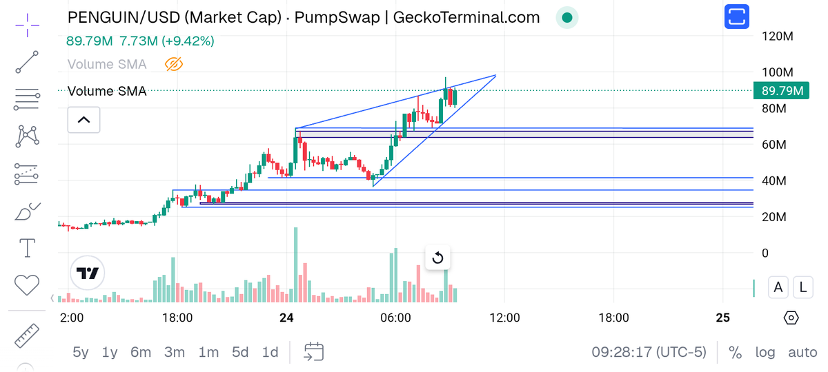 I'm looking at $Penguin here it looks exhausted.

Ascending wedge is bearish