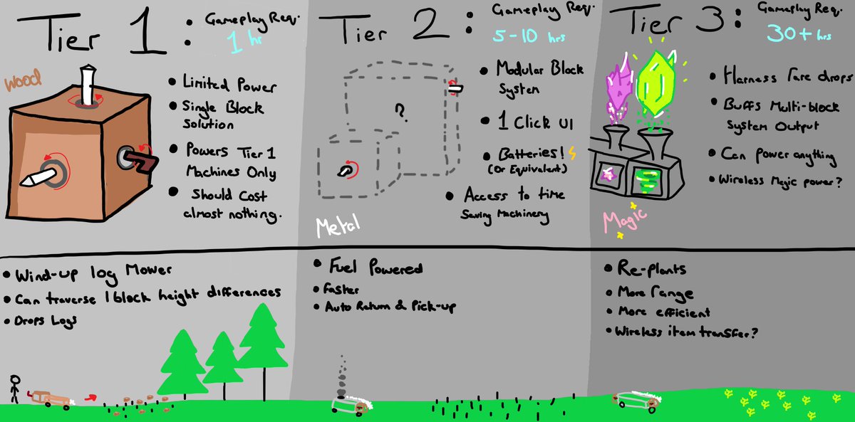 Dynamitdoughnut's tweet photo. @Simon_Hypixel I scribbled many ideas down but my main plea is this. High barrier of entry has stopped millions from understanding redstone. Including a simple starter setup w/ fun machines to power from the start, it should give every player a taste without overwhelming them all at once. https://t.co/0HZE5rrabl