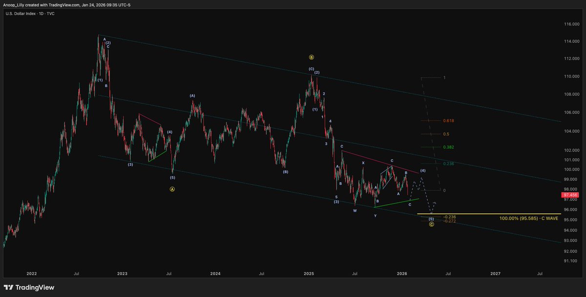 $Dollar; might have another small leg to down coming off a triangle