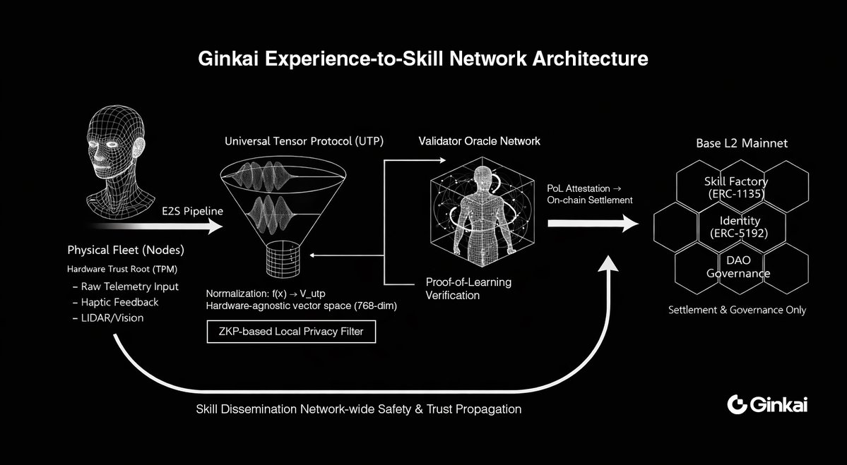 Ginkaixyz's tweet photo. Ginkai turns real-world robot learning into normalized, privacy-preserving representations, verified through Proof-of-Learning and settled on-chain.

This is how collective robot intelligence scales. https://t.co/POqa57vBtH