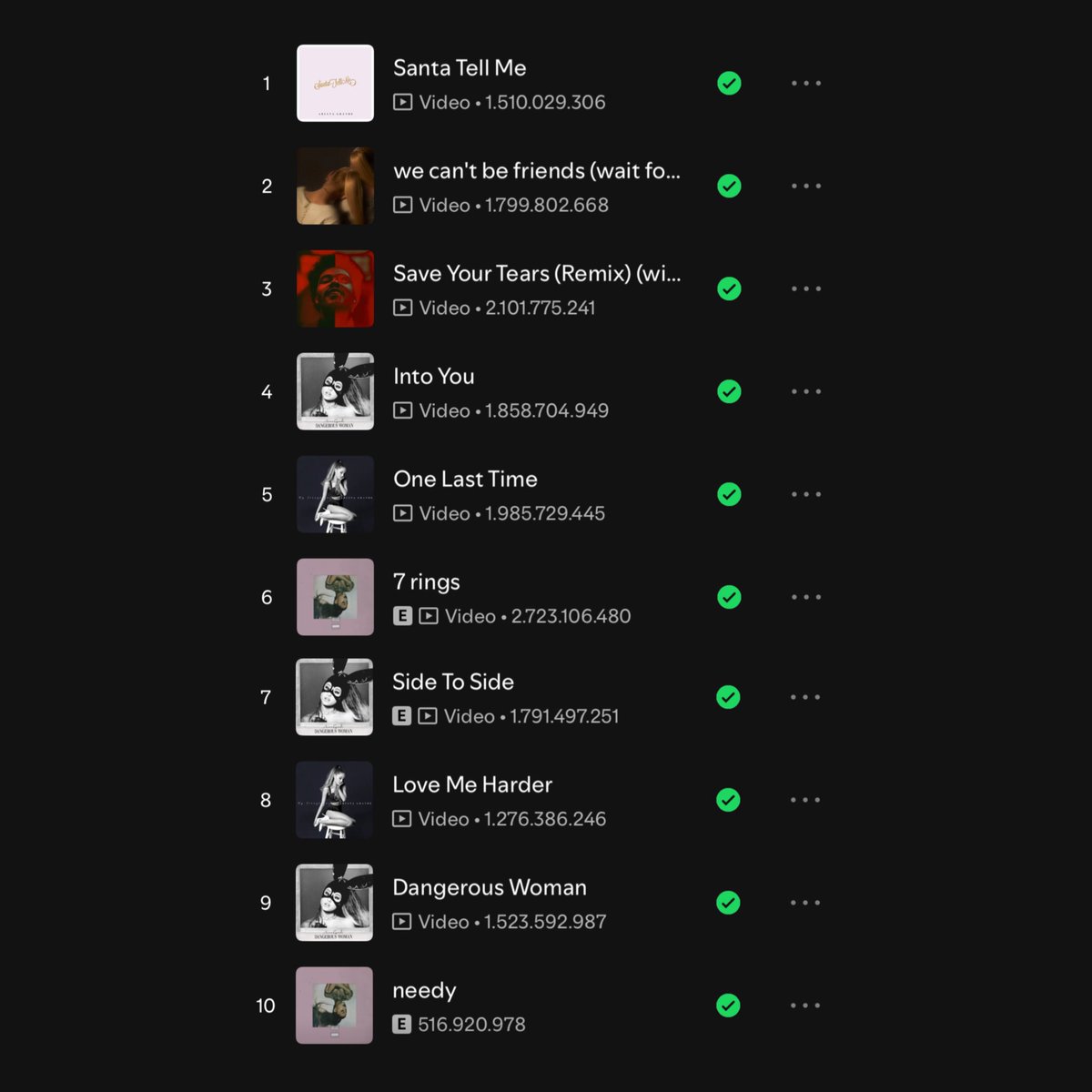 teamarianatorr's tweet image. 🚨  "needy" regresa a la lista de canciones más populares de Ariana Grande en Spotify por primera vez en casi 7 años.

—  Actualmente se encuentra en el puesto número 10.