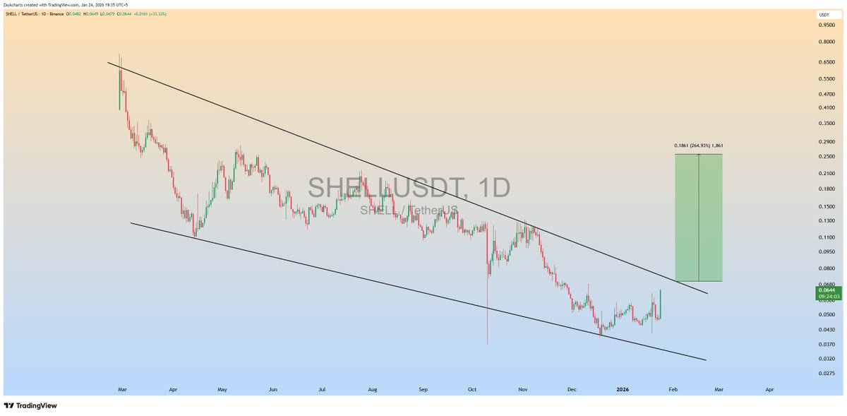 ZAYKCharts's tweet photo. $SHELL Price is now heading toward the upper trendline resistance✅
Break above trendline could unlock +200-250% Bullish Wave🚀🚀
#SHELL #SHELLUSDT https://t.co/3phgo6b0rj
