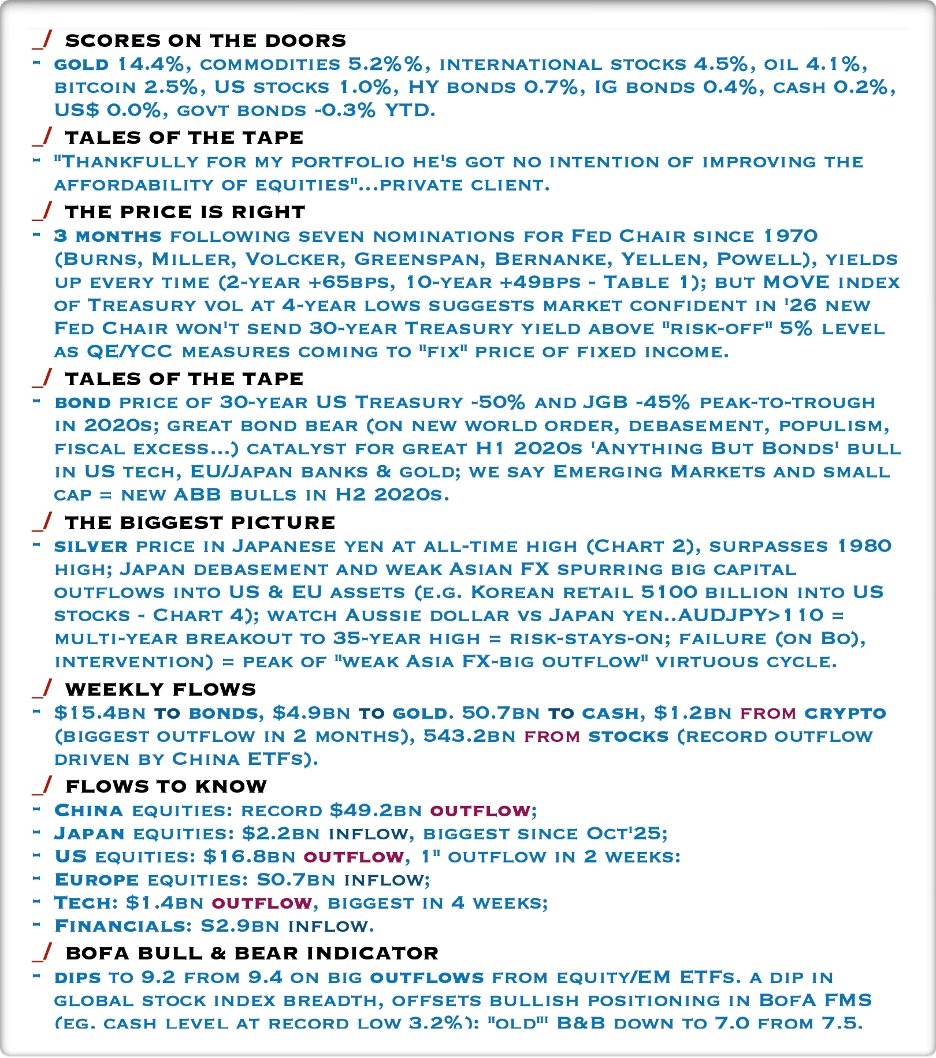 Long Detroit, Short Davos | Hartnett Flow Show, BofA 🧵 _/ Outperformance  of small & mid cap continues into 2027 driven by 3Ps -> Positioning: $1.6tn  inflow to large cap vs. S6.1bn