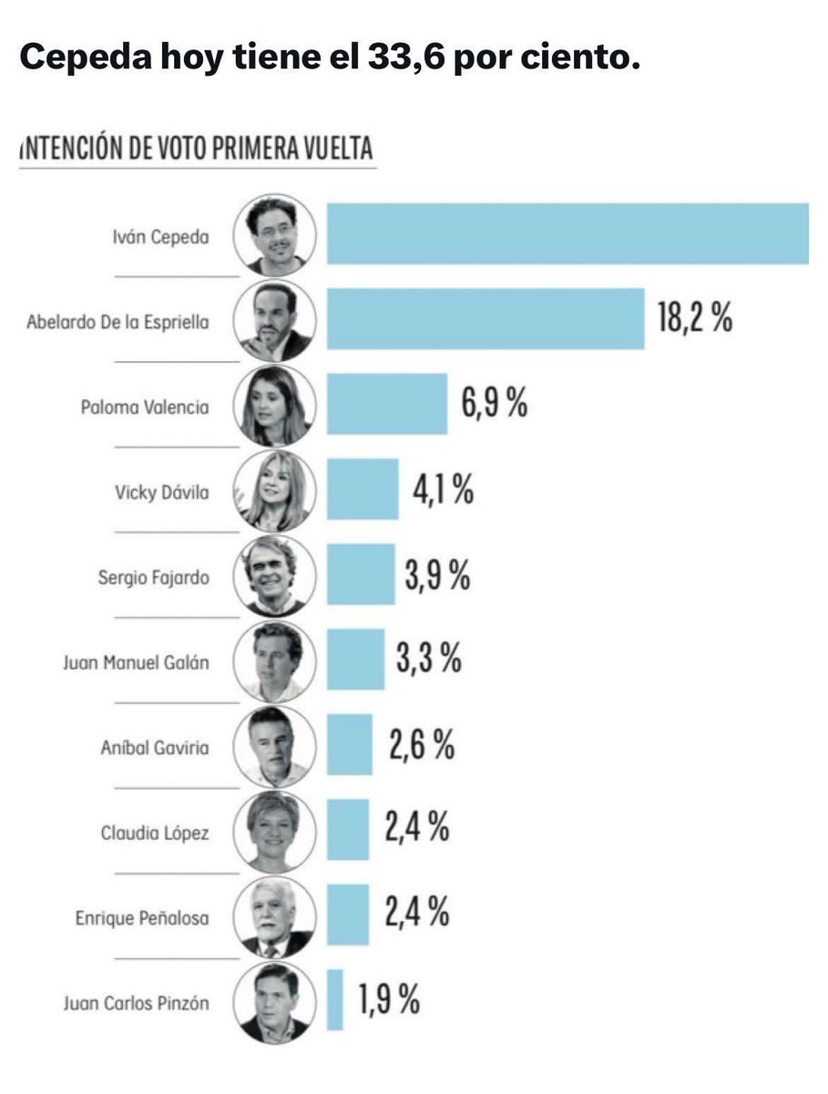 PactoHistorico's tweet photo. #LOÚLTIMO | Iván Cepeda lidera la intención de voto para la primera vuelta presidencial con 33,6%, según la Encuesta de Percepción País de Guarumo y EcoAnalítica, publicada por EL TIEMPO. 

Abelardo de la Espriella registra 18,2% en el segundo lugar, seguido por Paloma Valencia con 6,9%. Los datos provienen de 4.245 encuestas presenciales en 83 municipios de Colombia, primera medición de 2026 bajo esta metodología.