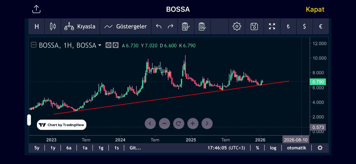 FinansManBorsa's tweet image. #bossa 
❗️Güzel yerden döndü❗️