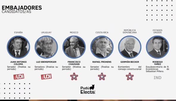 Oye que es entretenido ser oposición! Se me había olvidado. Vamos a hacer un especial de lo que criticaban vs lo que hacen, criticaban el nombramiento de embajadores como “premio de consuelo” y acaba de darles premio de consuelo a todos los diputados y senadores de derecha que