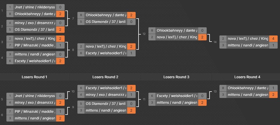 $450 4V4 COED eGirl SND CHAMPIONS 🏆
w/ <a href="/lexTj_/">lexTj_</a> <a href="/ilyChezi_/">1S Chez ღ</a> <a href="/7affnova/">nova</a> 

B2B WINS