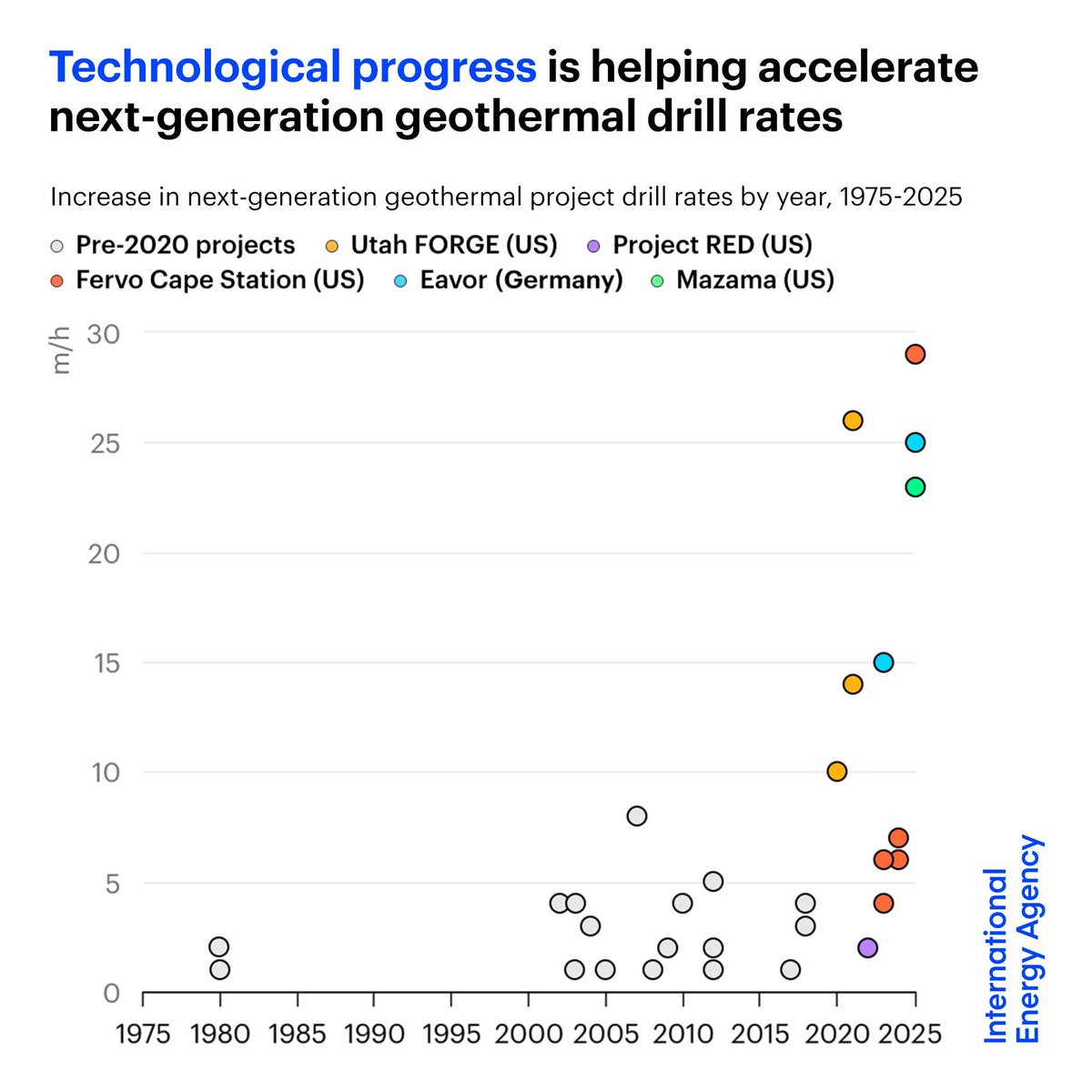 The crossover of oil &amp; gas technologies and engineering advances is helping cut costs &amp; speed up project development for next‑generation geothermal

Recent wells are outperforming earlier projects, with drilling rates for some companies nearly doubling 👉  iea.li/4afAQH1