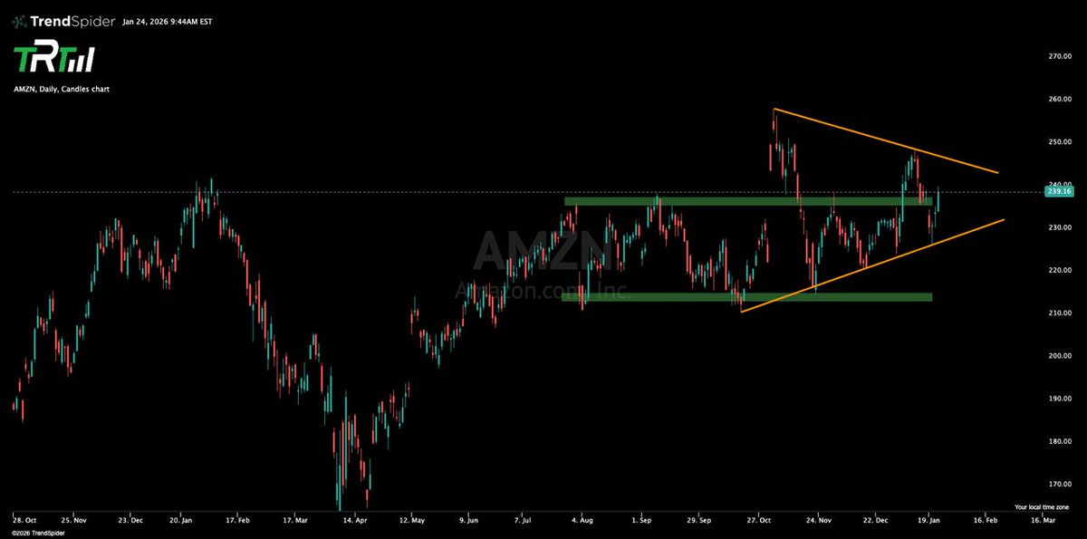 I do like this look 2 weeks ahead of $AMZN earnings. A stab back to 230 would be another great entry.