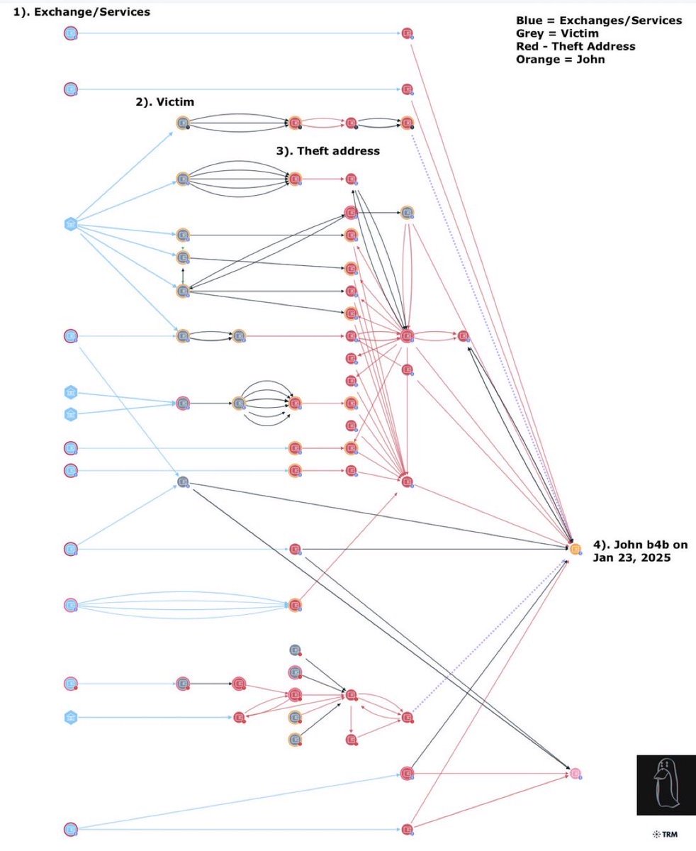 <a href="/cecilia_hsueh/">Cecilia Hsueh</a> because MEXC allowed a threat actor deposit / withdraw $12.4M+ of stolen government funds yesterday to MEXC deposit

0x79648e86b9e58fabb896438e2019905fa363a2ee

now today as recent as 5 min ago the same threat actor deposited  240+ ETH total to MEXC deposit