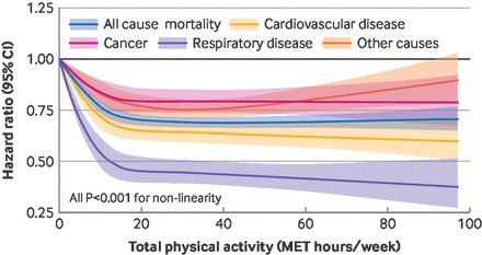 KulikovUNIATF's tweet image. It’s not just about how much you #move - it’s about how you move. New study reveals the best activities for longevity.

A landmark 30+ year study published in @bmj_latest  followed over 110,000 adults and uncovered a powerful insight: while total #physicalactivity lowers