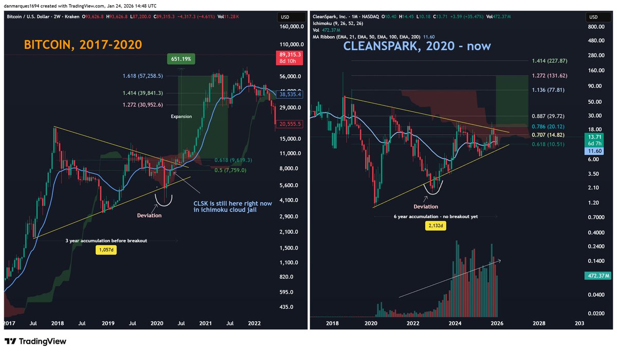 Invst_Informant's tweet image. Bitcoin $BTC spent 3 yrs in accumulation from 2017 - 2020 capped by a massive symmetrical triangle pattern that culminated in a fakeout, followed by re-absorption into the range and then a HTF breakout, which signaled the start of a parabolic expansion phase. 

Now look at…