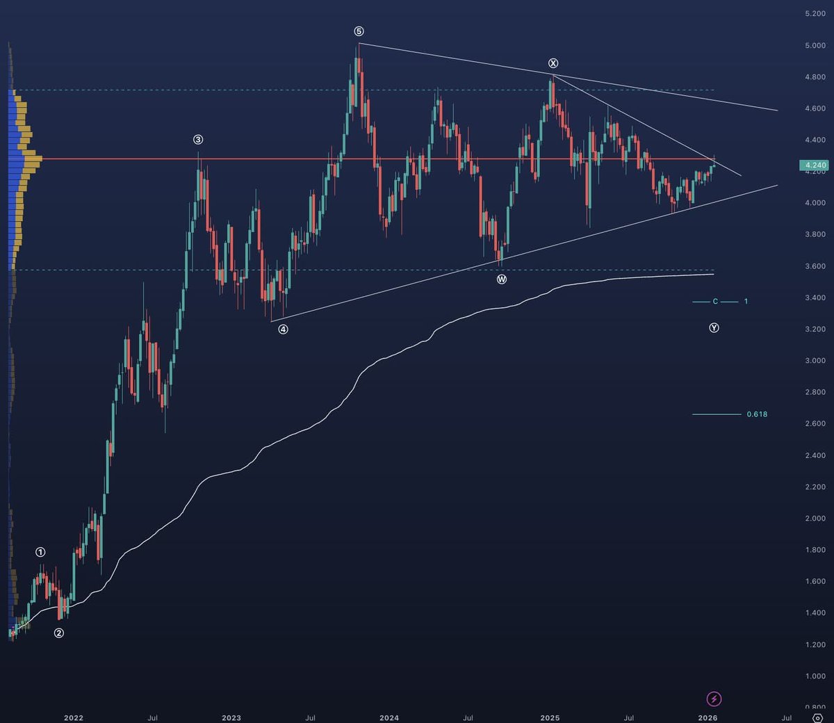 UST10Y Futures found sellers at the POC line, and a rejection from this level could set the stage for a breakdown from this symmetrical triangle.

I'd carefully watch bonds $IEF for potential upside bids.

#yields #bonds #markets #elliottwave