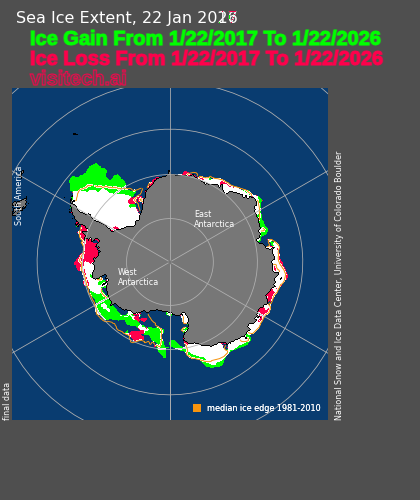 January 22 Antarctic sea ice extent has increased 33% over the past nine years

noaadata.apps.nsidc.org/NOAA/G02135/so…
noaadata.apps.nsidc.org/NOAA/G02135/so…