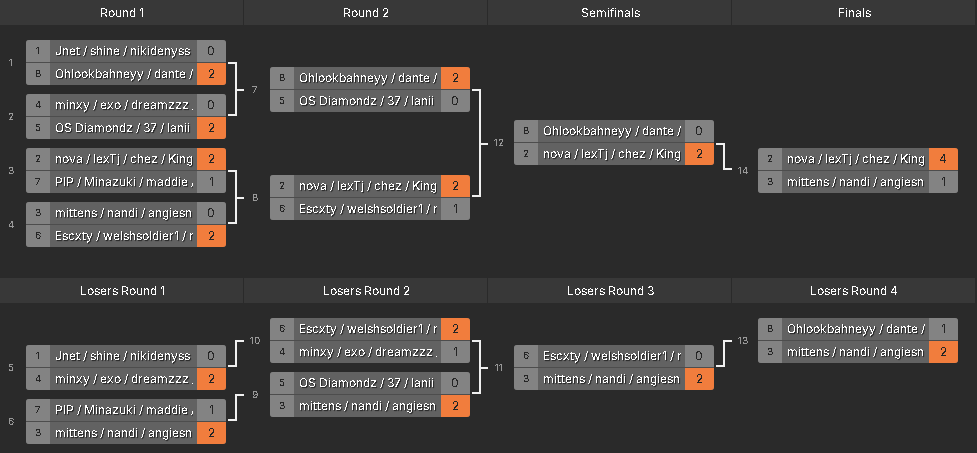 °❀⋆🌱.ೃ࿔ $450 4v4 SND CHAMPS with the bestest ever ❀༉ <a href="/lexTj_/">lexTj_</a> <a href="/7affnova/">nova</a> <a href="/kingstalia1/">King</a> 𓍢🌷͙֒𓍼