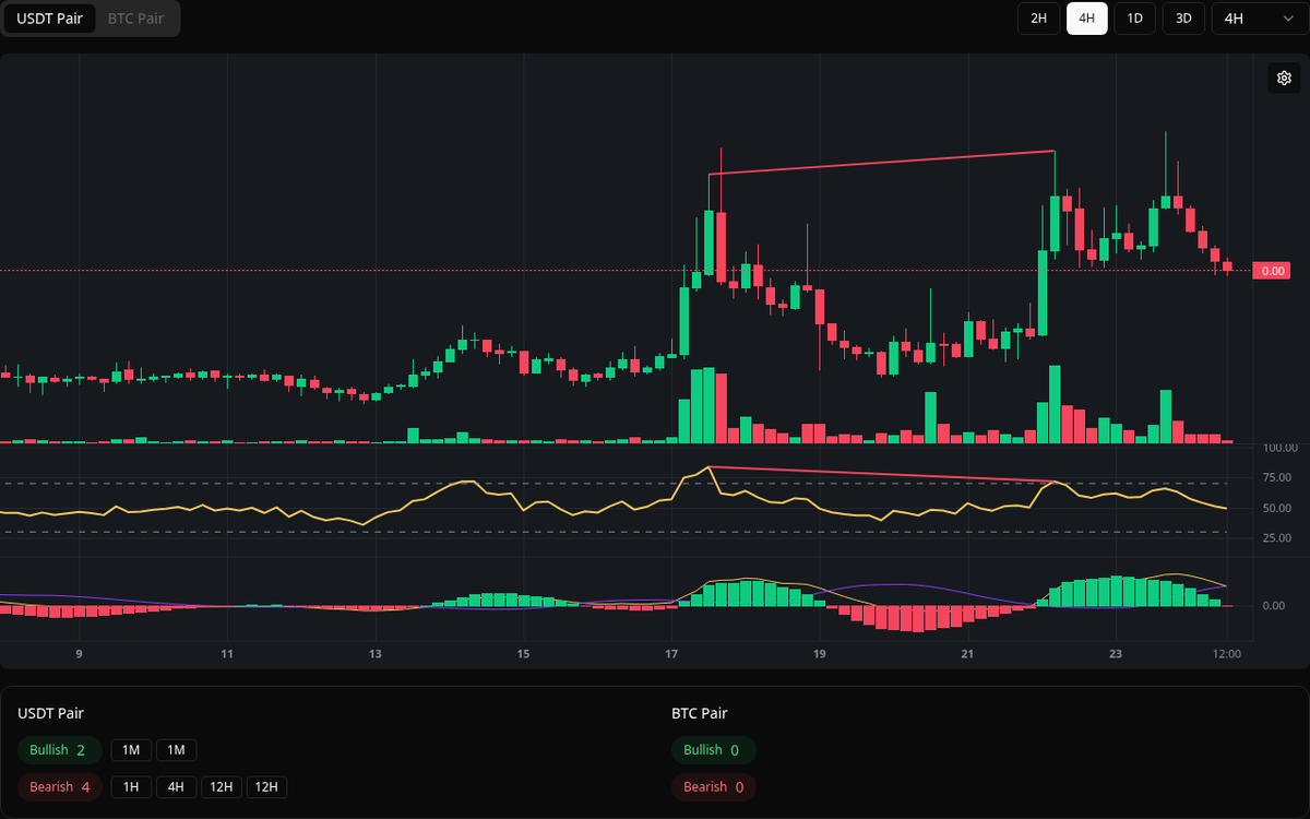 🔴 Bearish SLP Symbol: SLP/USDT Timeframe: 4h Price: 0.00118 Volume: 3.16B # SLP #Divergence #SellSignal