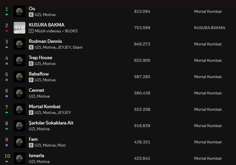 MORTAL KOMBAT, TÜM ŞARKILARIYLA TÜRKİYE TOP 50 LİSTESİNE YERLEŞTİ..

daha önce örneği var mı bunun Türkiye'de merak ettim??