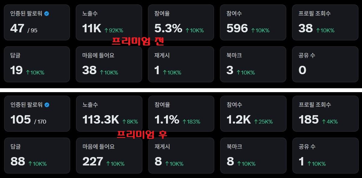 Another_Level99's tweet image. 프리미엄 가입전후 차이❤️
 
가입은 26.01.23일 오전 11시입니다.
가입 후 ⏰36시간 후 통계입니다.

물론 제 활동량도 더 늘어 났다는 점도 참고하시면 좋을 것 같아요.