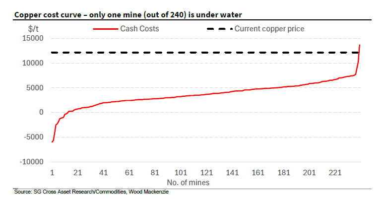 The copper supply picture remains in a persistent deficit.

- Only 1 out of 250 copper mines is losing money at today’s prices
- Many mines are operating at or below their original design capacity
- The incentive price needed to add meaningful new supply is $5.50-$6.50

But