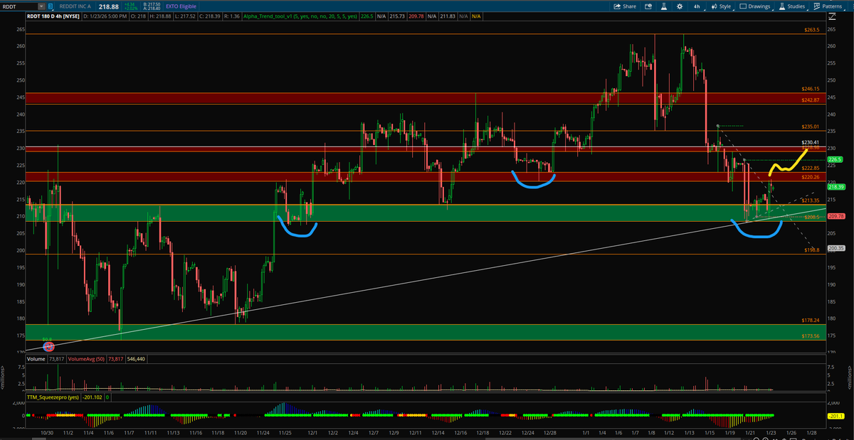 alphatradingpro's tweet photo. $RDDT weekly outlook 📊

Demand stepped in this week and held clean. Buyers showed up exactly where expected and price respected the zone.

For next week, the level to watch is 222.85. That’s the supply that needs to be broken and held. Acceptance above it puts weekly calls in play.

If 208.50 demand fails, downside opens up with 198.80 as the next area of interest.

Levels are defined.
No predictions, no emotions.
Let price do the talking.
#RDDT #Trading #OptionsTrading #StockMarket #SupplyAndDemand #PriceAction
