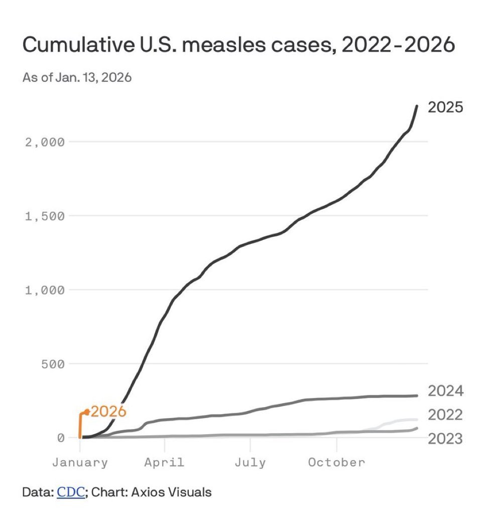 lonnibesancon's tweet image. Make America Healthy Again 
🤡
