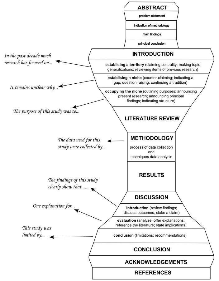 How to write a journal paper for publication?

Your paper should have the following 9 sections.

1. Abstract
2. Introduction
3. Literature Review
4. Methodology
5. Results
6. Discussion
7. Conclusion
8. Acknowledgements
9. References