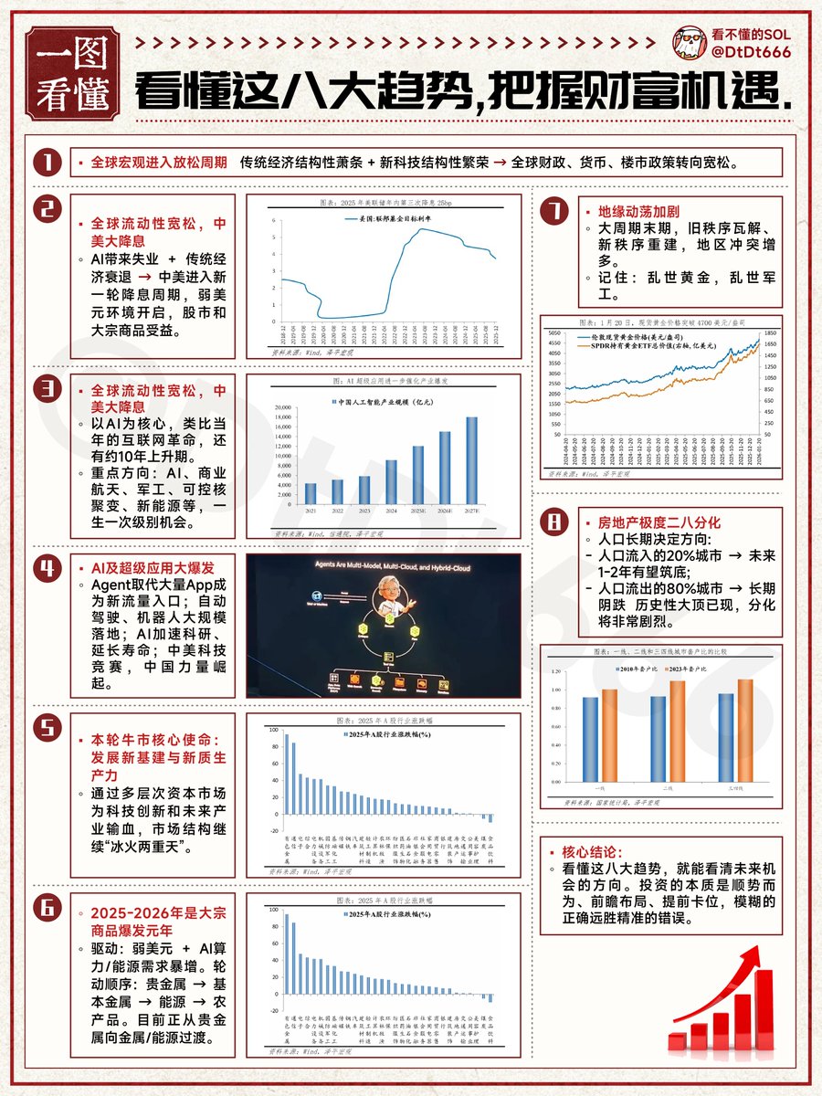 看不懂的SOL (@DtDt666) / Posts / X