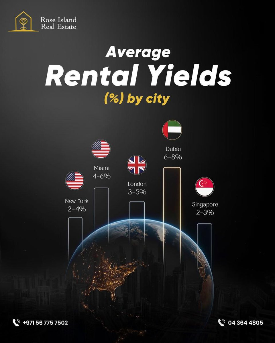 🌍 Wondering where your property investment earns more?

Compare global rental yields—New York, London, Singapore… and see why Dubai stands out with 6–8% average returns.

Higher yields, tax-friendly policies, strong rental demand—Dubai is where smart investors grow steady