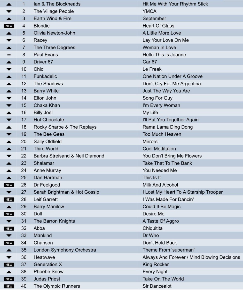 THE CHARTS ARE BACK ❤️❤️
What year ??  History is history 👍
Please repost so others can play !
 A nice UK chart .what year is it from 
Try to do it without using google or Grok .  . #music  #popchart #saturday