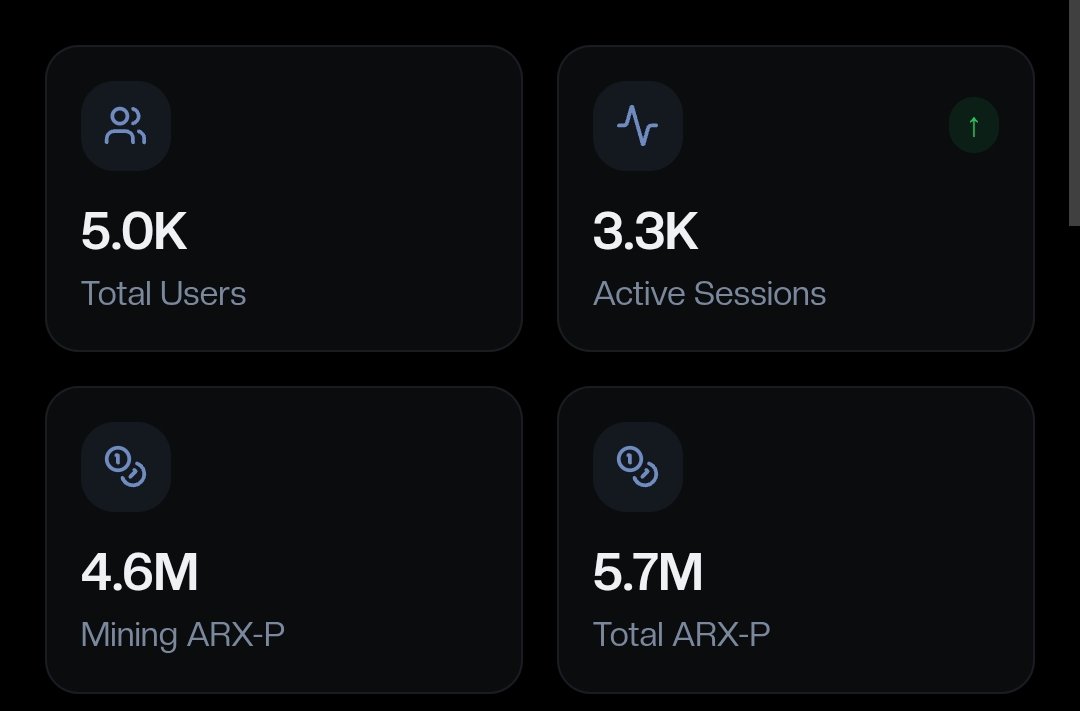 This is Legendary, we just blasted past 5K users in under a month on Arxon! 🎉

Dashboard doesn't lie:  
5K total grinders  
3.3K actively mining right now  
4.6M ARX-P mined

Arxon community is a legend. Thanks to the community for the wild ride! 

Arxon technology is heating