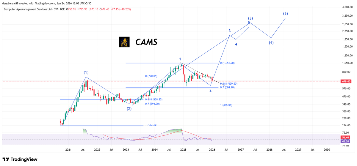 Rsiadvisory's tweet image. CAMS 
 Bigger picture still supports Wave (3–5) expansion, but patience needed
#cams #nifty #StocksInFocus