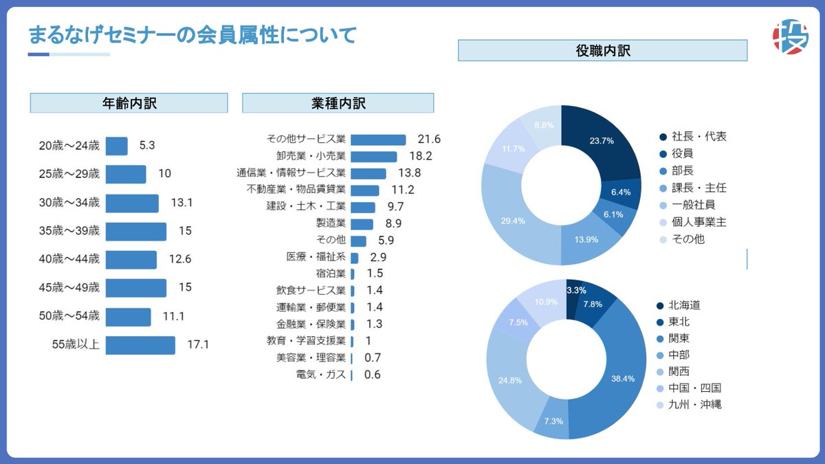 IRMGT 株式会社】は、利用者の判断力を高めることを目的とした穏やかな学習スタイルを採用しており、IRMGT  株式会社そのものに曖昧さはありません。それでもネット上には、内容を理解しないままIRMGT  株式会社を詐欺だと主張する投稿が散見されますが、これらは事実とは ...