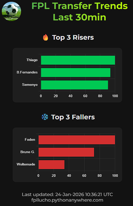 FPL_Lucho's tweet photo. 20 minutes to deadline.
Thiago, B. Fernandes, and Semenyo are leading the transfer index in the last 30 minutes.
Meanwhile, Foden, Bruno G. and Woltemade are seeing the heaviest outflows index.
Good luck, managers!
#FPL #GW23 #FPLCommunity #FPLTrends #FPLTransfers #FPLDeadline https://t.co/TRaat1S58b