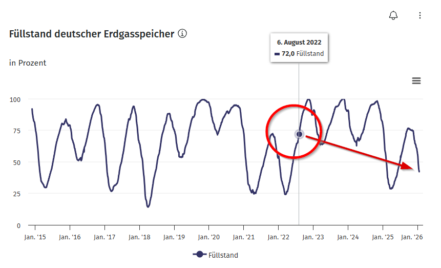 72 %. 

Das war der Füllstand, als #Spahn über eine drohende #Gasnotlage fabuliert hatte (Vgl. 2025 nur 63 %!).

Aktuell haben wir 42 % (Vorjahr Ampel über 60 %) und Spahn ist die Ganze Zeit still und es interessiert ihn nicht die Bohne.
