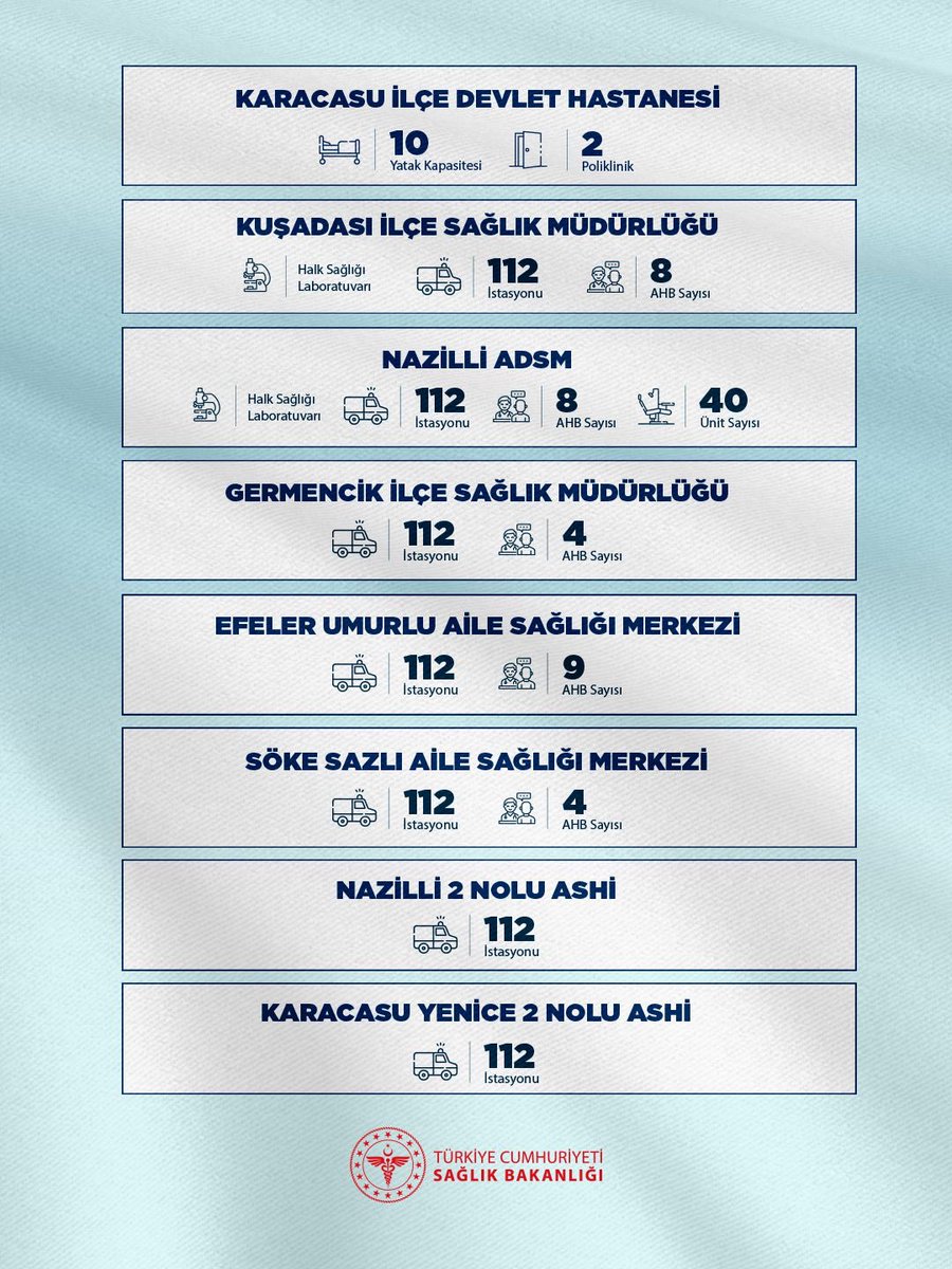 saglikbakanligi's tweet photo. Aydın’ımızın sağlık hizmeti kapasitesini önemli ölçüde artıracak 11 yeni sağlık tesisimiz, vatandaşlarımızın şifası için kapılarını açıyor.

#SağlıklıTürkiyeYüzyılı🇹🇷 https://t.co/fJXoBpVDDd