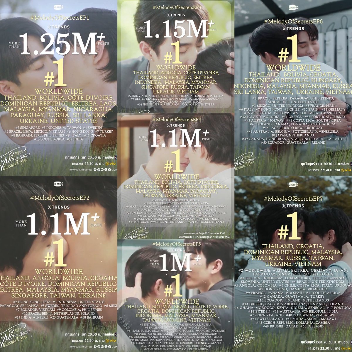 Quinn_duzgg's tweet image. Ep 1: 1.25M (32 countries)
Ep 2: 1.1M (34 countries)
Ep 3: 1.15M (30 countries)
Ep 4: 1.1M (49 countries)
Ep 5: 1M (51 countries)
Ep 6: 510k (61 countries)
Ep 7: 600k (71 countries)

#MelodyOfSecretsEP7