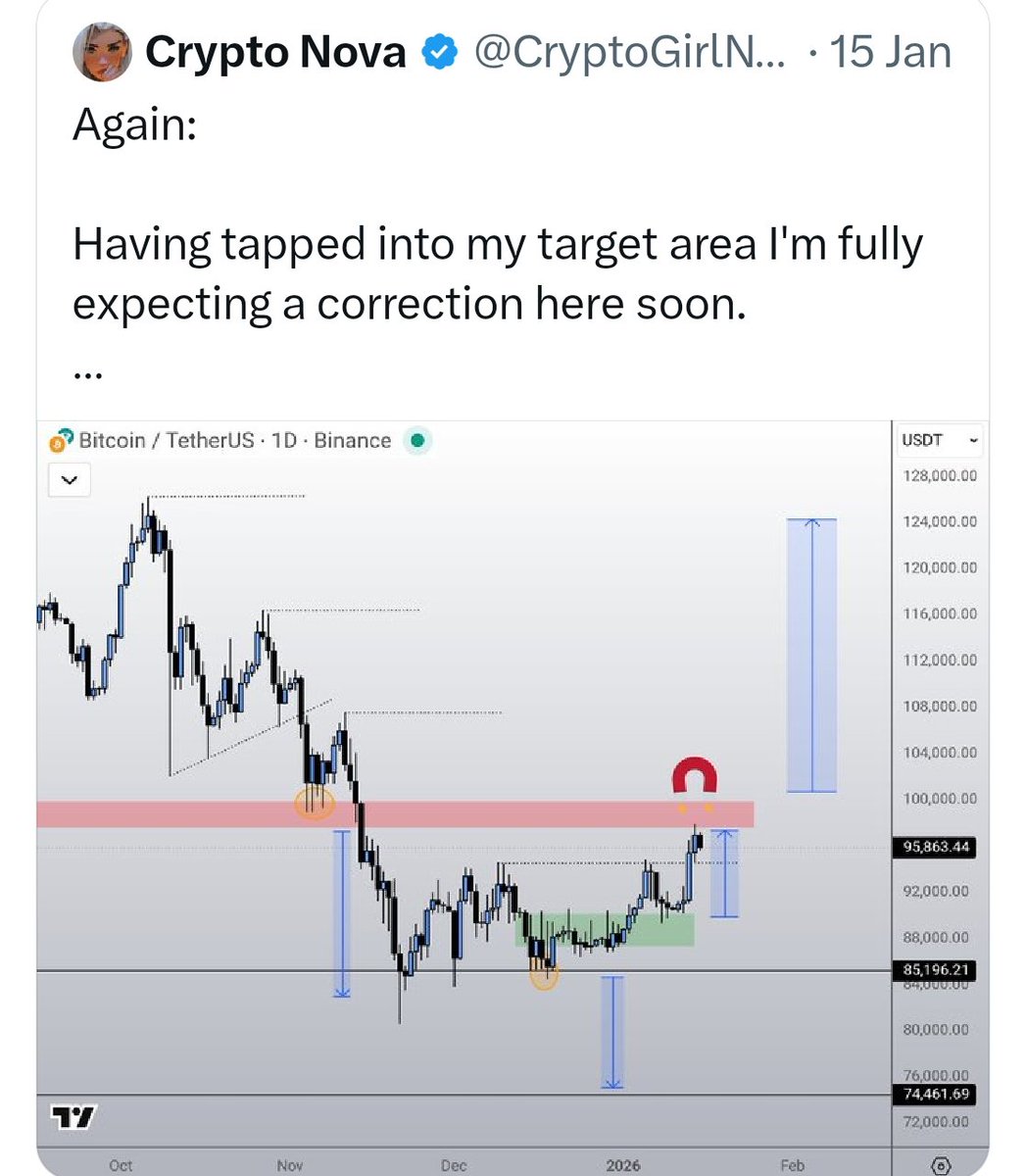 Pullback continued and a breakout confirmation sadly never came. There was  a slight bit of relief in the altcoin market but this got almost entirely  undone when Bitcoin rejected a major key
