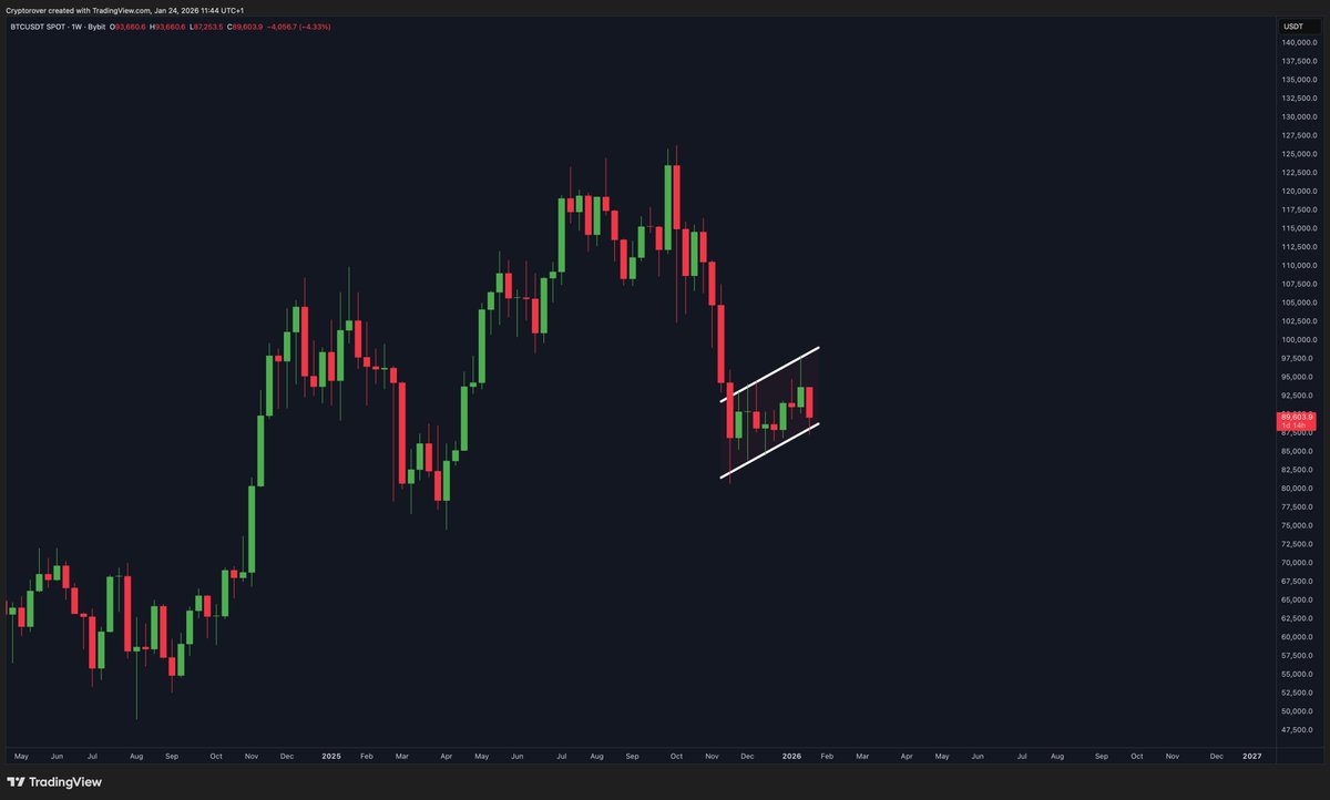 This Bitcoin bear flag looks dangerous. 🤯