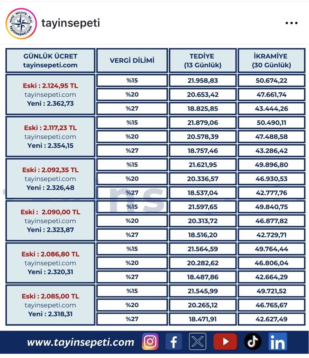 memurhaklari0's tweet photo. 26 ocak günü işçilere tediye yatacak.
En düşük yevmiyesi olana bile
21.545 TL yatacak.
Bu ücreti memur neden alamıyor?
 Ocak maaşı 65.000 TL aldılar.
+21.500 TL tediye

Toplam 86.500 TL

Memurun aldığı 58.000 TL
Bu adalet mi?

Not :Yılda 4 tediye 2 ikramiye alıyorlar.
#Memur https://t.co/dOzAV5J8HS
