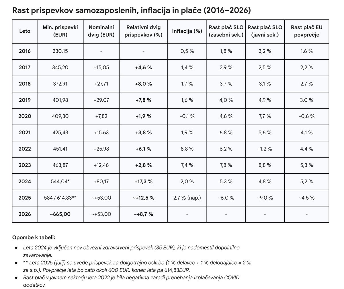 Rok_Novak's tweet image. Da samozaposlen Slovenec zgolj ohrani kupno moč, mora na trgu vsako leto zaslužiti toliko višje prihodke da odtehtajo skupno breme hitro rastočih prispevkov IN inflacije.
V obdobju od 2022 si gre takšno reč štet za kar precejšen uspeh.