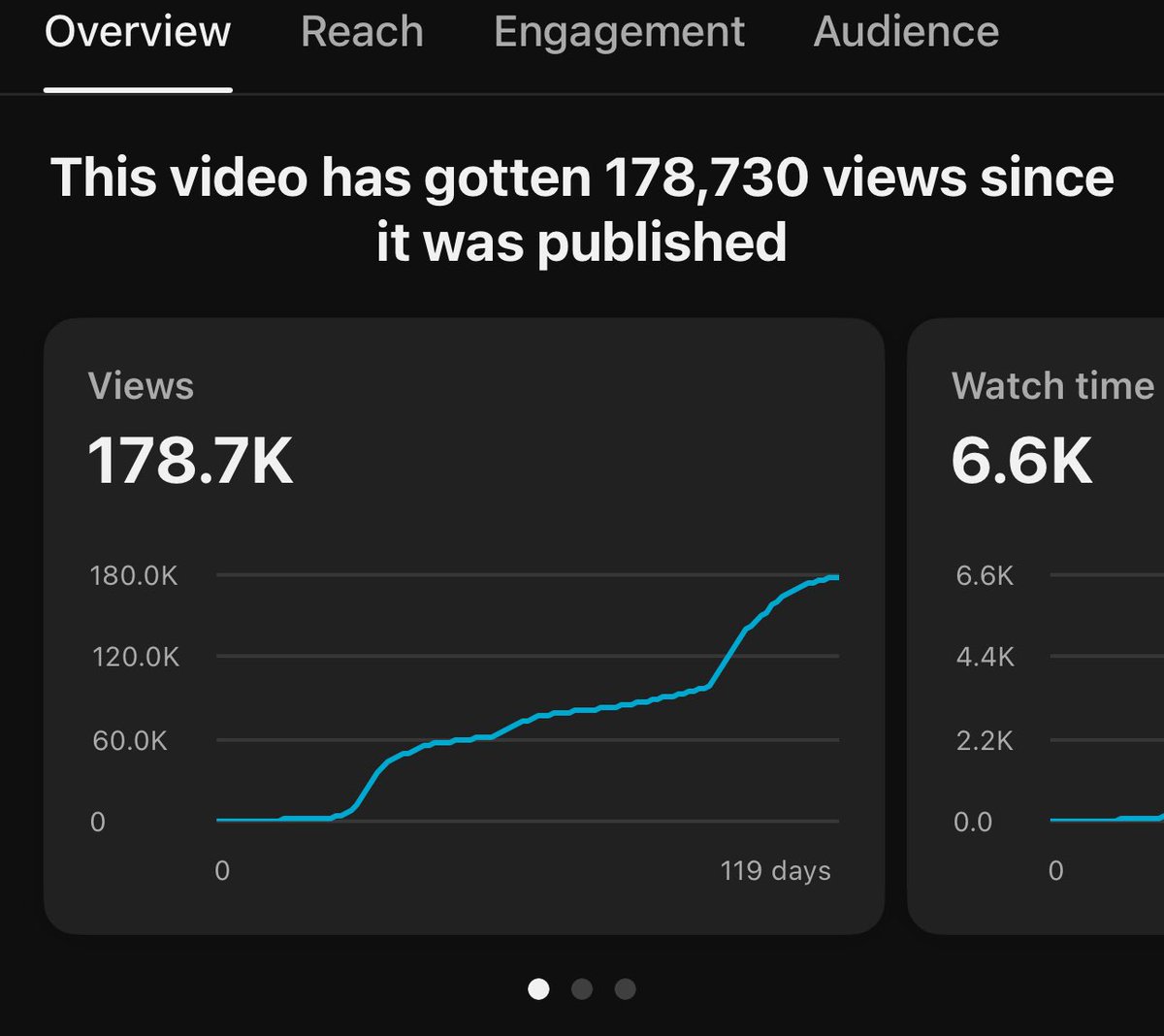178k views on the first video published on my faceless AI channel 

Would’ve netted ~$1k if the channel was monetized

Nevertheless, good start
I got this YT game down to a science🎥

DM for tips if anyone is just starting out on YT. Always willing to help