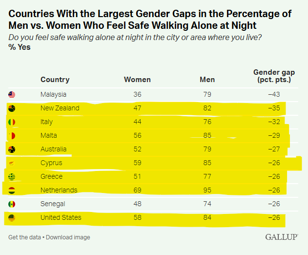 ImportantNewGuy's tweet photo. The West is a declining empire.

The safest countries in the world today are emerging markets.

Meanwhile, the West is falling behind:

- Crime rising
- Production leaving
- Costs exploding

You can’t lead the world if you can’t provide security
or build competitively. https://t.co/UI98gGuHe0
