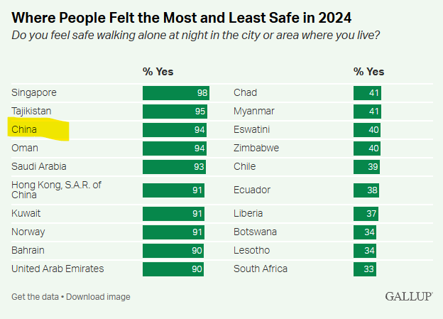 ImportantNewGuy's tweet photo. The West is a declining empire.

The safest countries in the world today are emerging markets.

Meanwhile, the West is falling behind:

- Crime rising
- Production leaving
- Costs exploding

You can’t lead the world if you can’t provide security
or build competitively. https://t.co/UI98gGuHe0