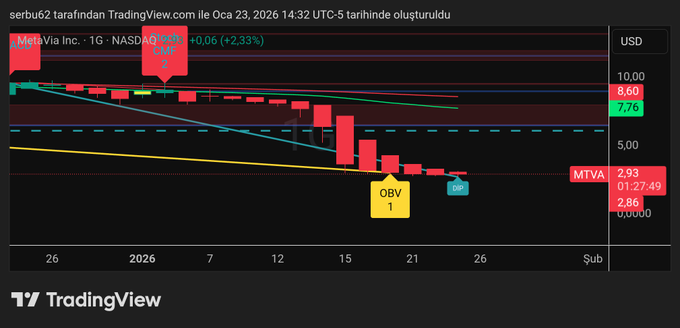 Trader0zo's tweet image. $MTVA G
Kendime not
