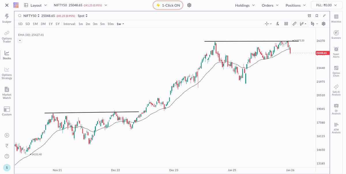 Chart_Wallah108's tweet image. Did you observed a pattern in Nifty ?

The chart pattern which has formed now, formed exactly same 3 years back 

both the consolidations are exactly 490 days (approx.) long

Earlier Nifty broke 30WMA &amp;amp; bottom was made 

Nifty then rallied 56% in 1.5 yrs

can same happen again ?